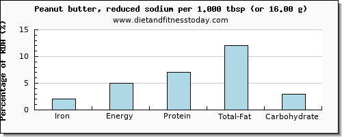 iron and nutritional content in peanut butter